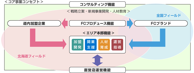 事業コンセプト 事業コンセプト